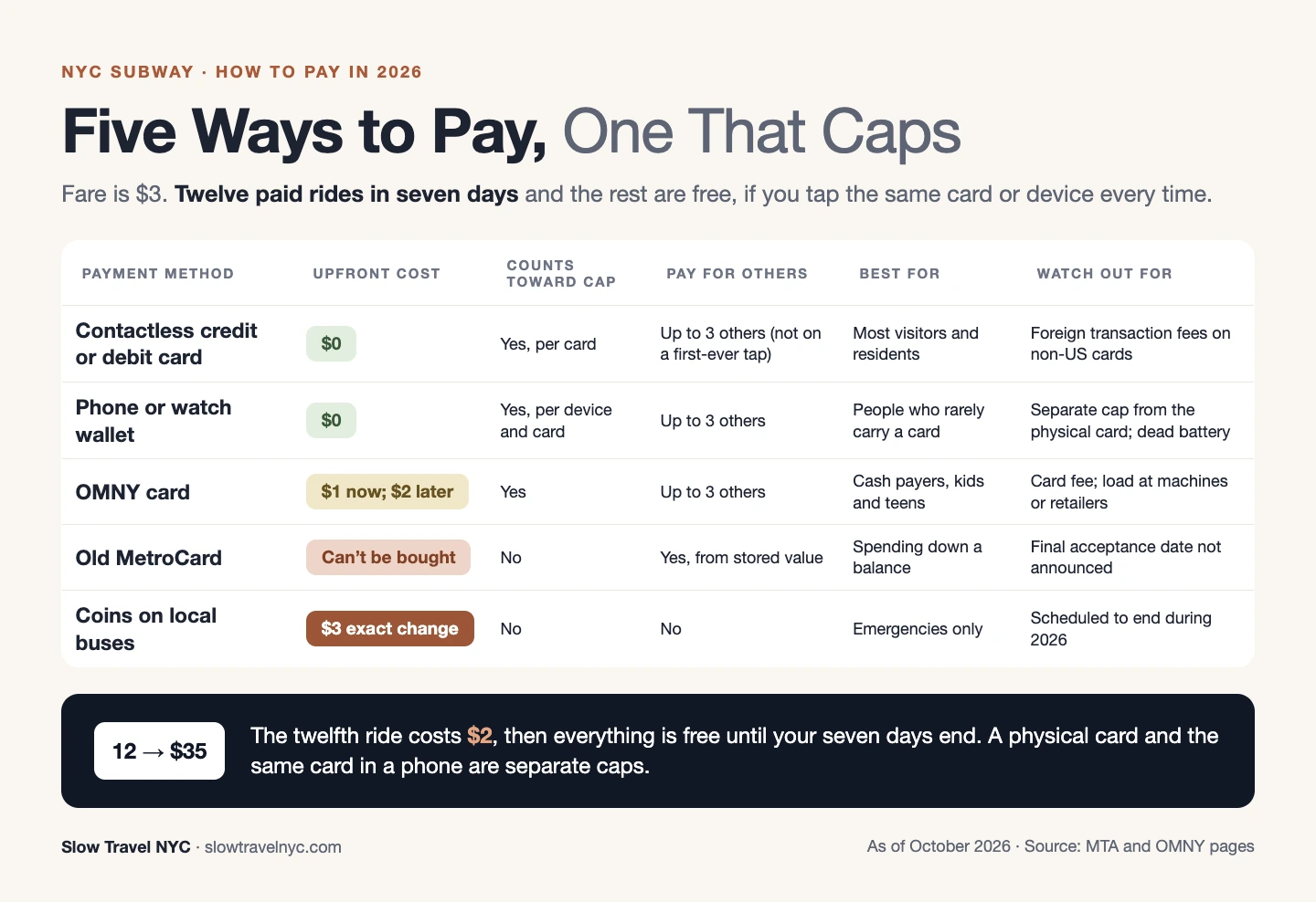 Infographic comparing ways to pay NYC subway fares in 2026: bank card, phone wallet, OMNY card, MetroCard and coins