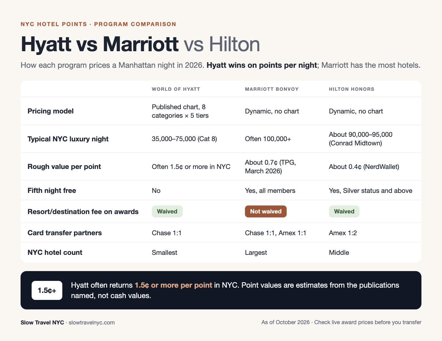 Comparison chart of Hyatt, Marriott and Hilton point pricing, fees and transfer partners for NYC hotels