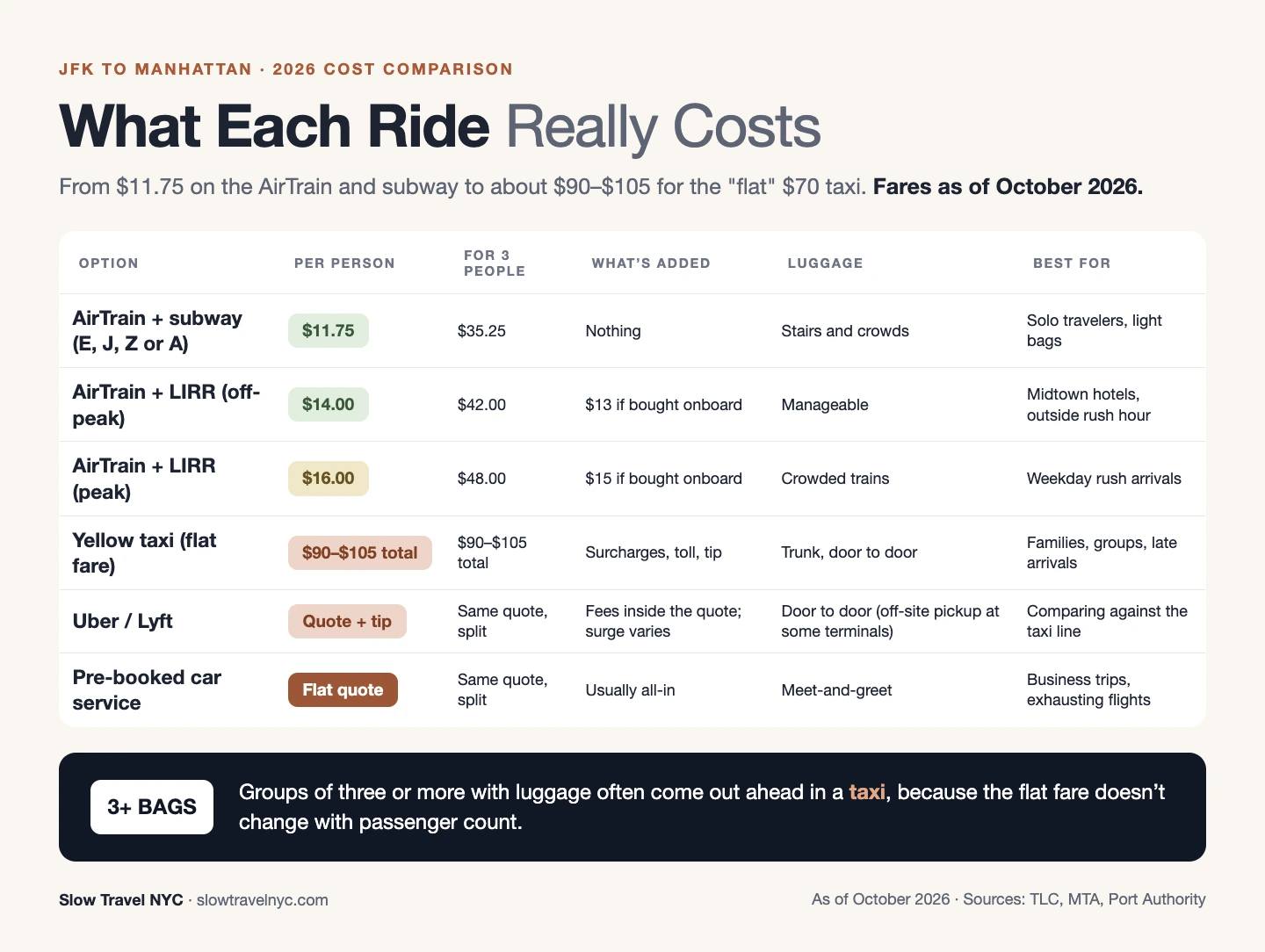 Comparison chart of JFK to Manhattan costs for subway, LIRR, yellow taxi, Uber and car service as of October 2026