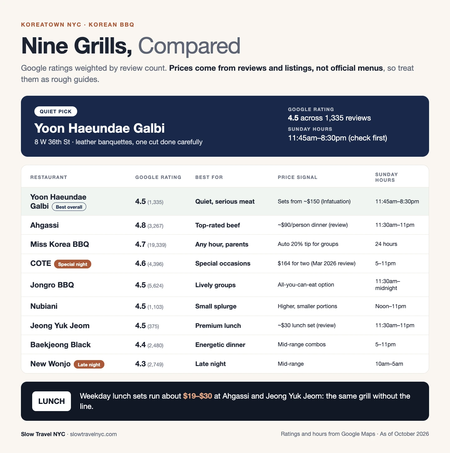 Infographic comparing nine Koreatown NYC Korean BBQ restaurants by Google rating, best use, price signal and Sunday hours