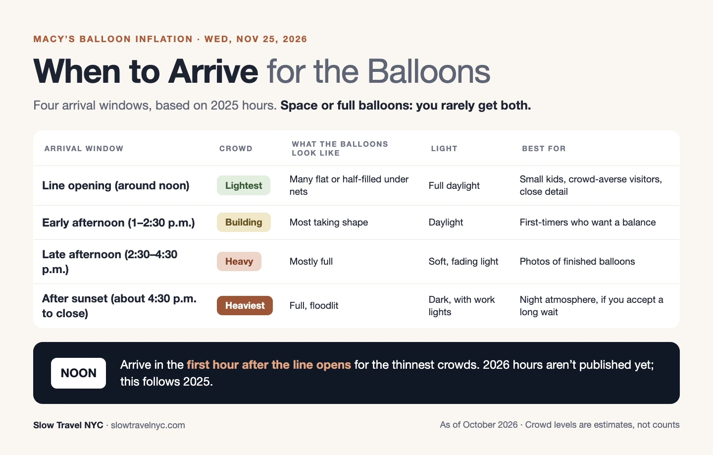 Infographic comparing four arrival windows for the Macy's balloon inflation by crowd level, balloon fullness and light