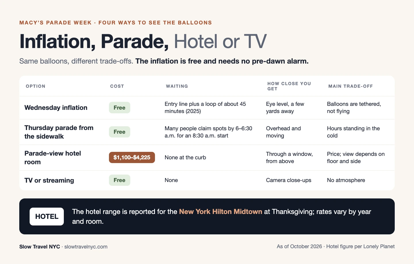 Infographic comparing the balloon inflation, parade sidewalk, parade-view hotel room and TV by cost, wait and closeness