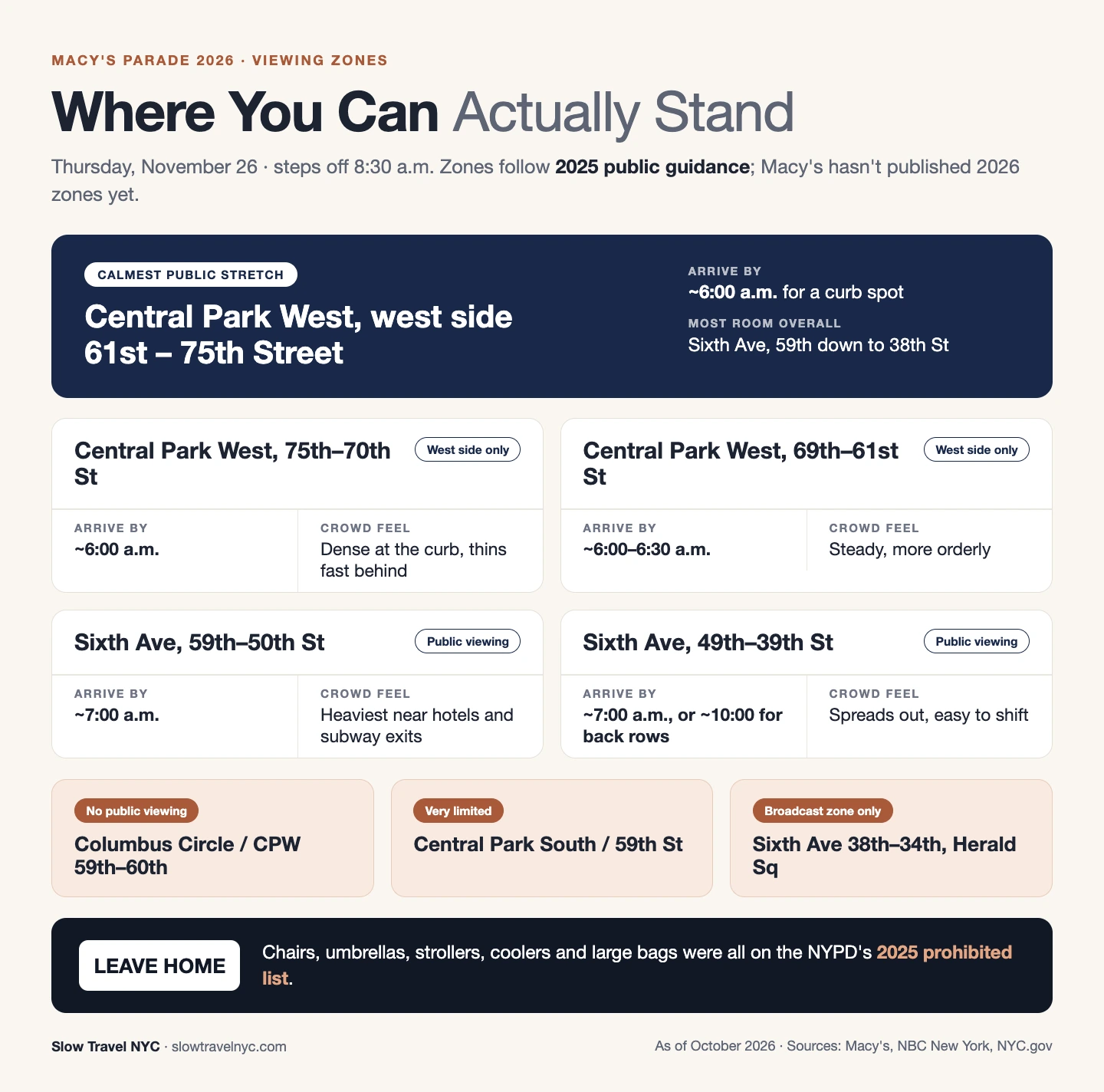 Infographic comparing Macy's parade viewing zones by arrival time, crowd level and public access