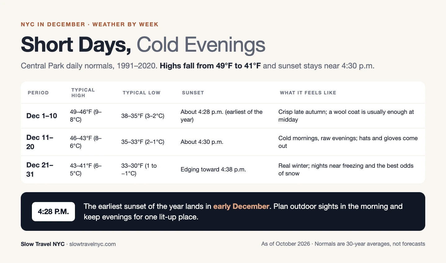 Infographic showing New York City December temperatures and sunset times in three periods: early, mid and late December