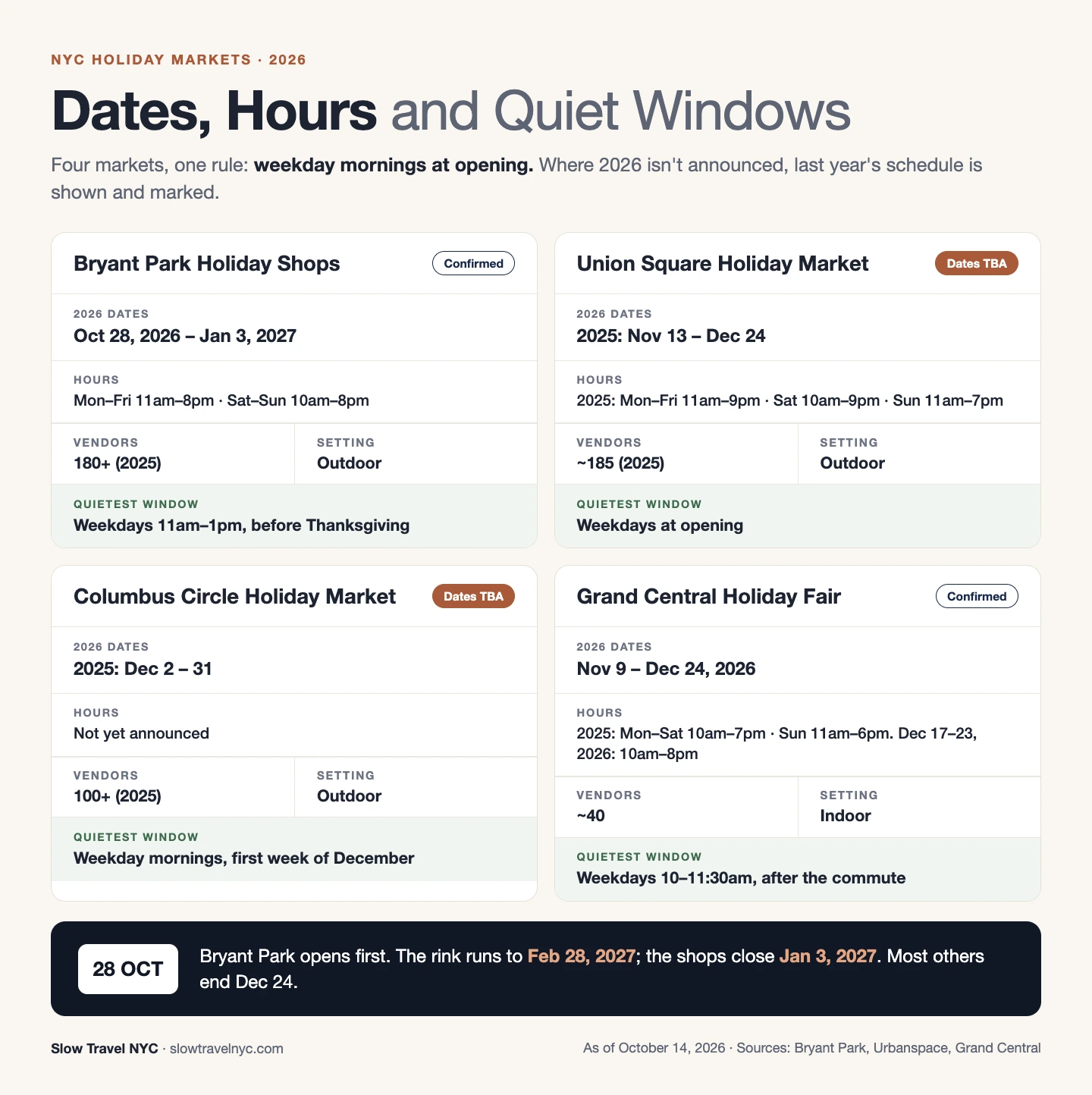 Infographic comparing 2026 dates, hours and quietest times at four NYC holiday markets