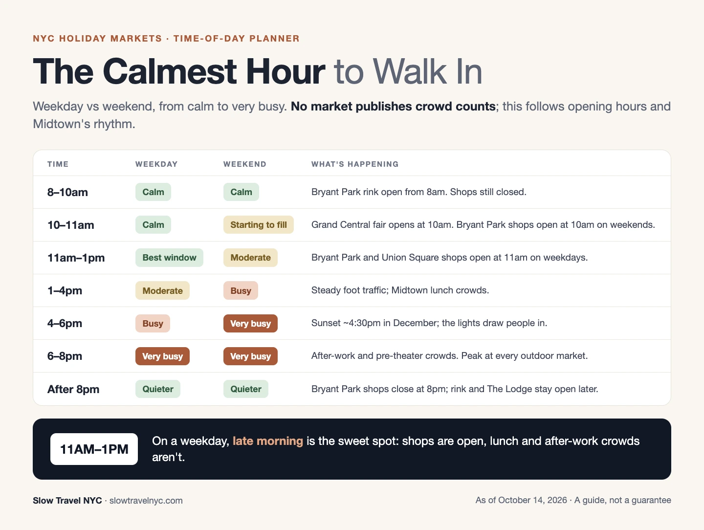 Infographic showing the calmest and busiest hours to visit NYC holiday markets on weekdays and weekends
