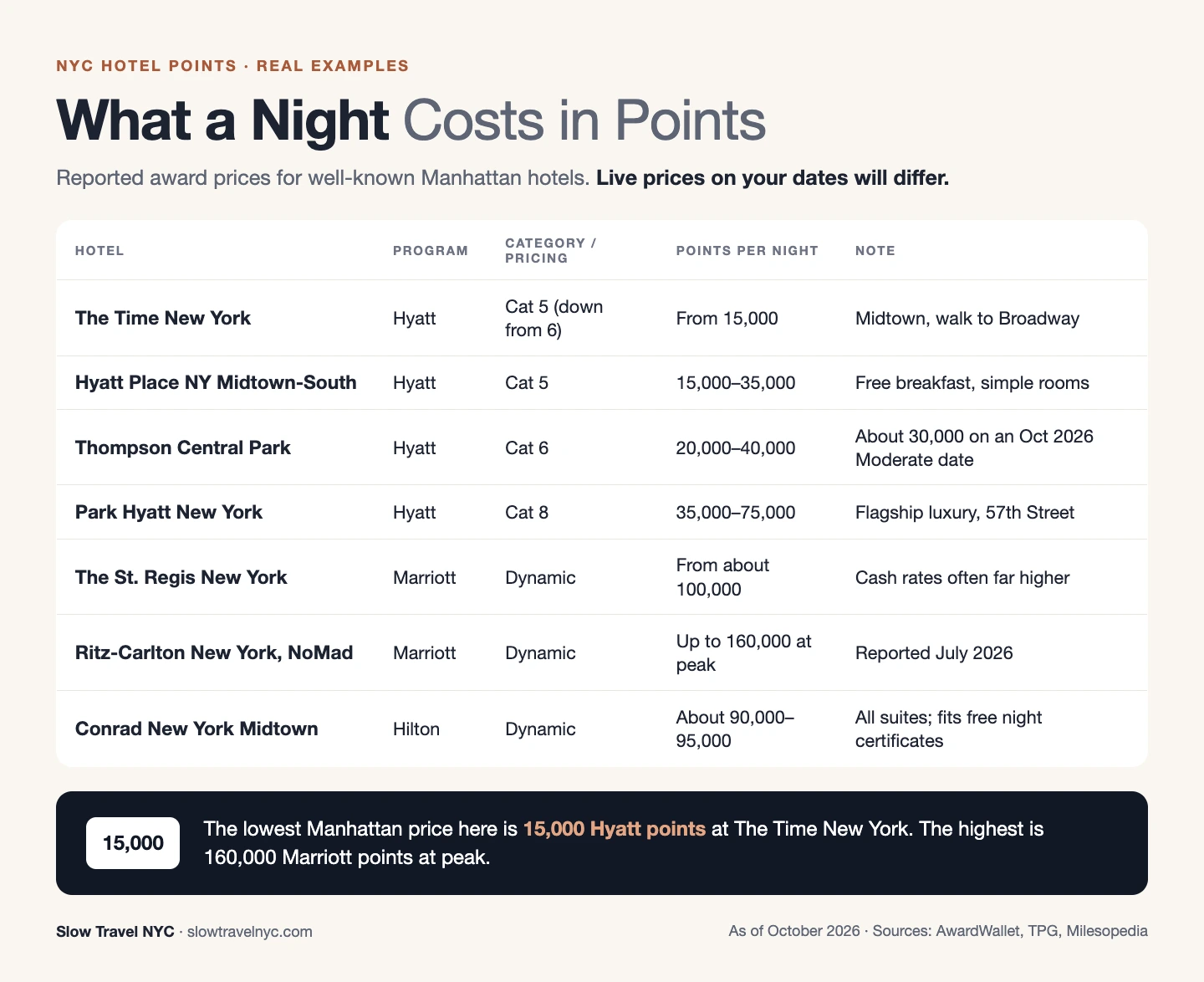 Hotel-by-hotel chart of reported award prices at Hyatt, Marriott and Hilton properties in Manhattan