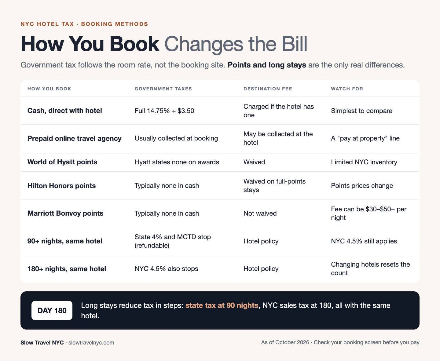 Infographic comparing cash, online travel agency, points and long stays by taxes and destination fees in NYC