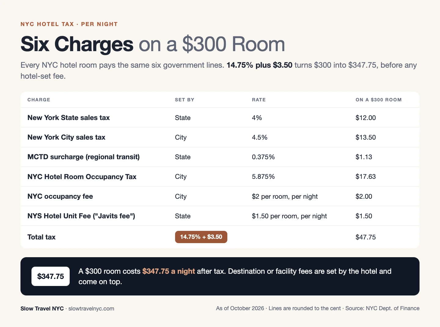 Infographic showing six NYC hotel tax lines that turn a $300 room into $347.75 per night