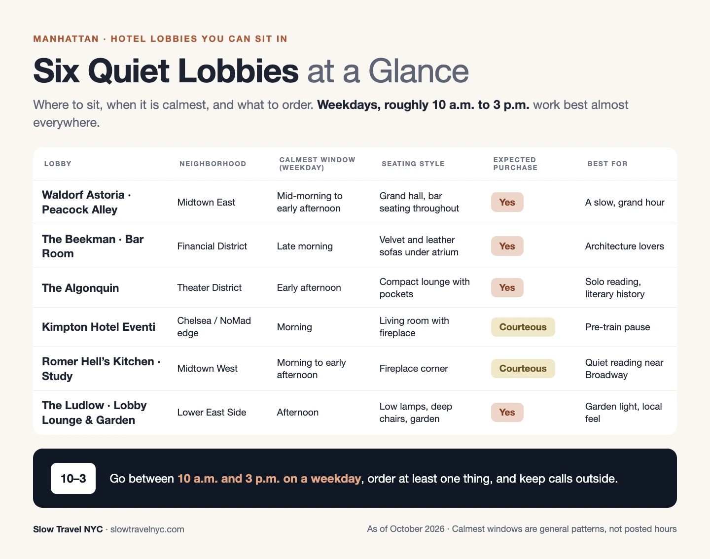 Comparison chart of six quiet hotel lobbies in Manhattan by neighborhood, calmest hours, seating style and what to order