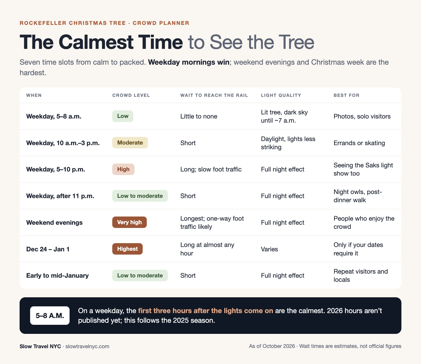 Infographic comparing crowd levels at the Rockefeller tree by time of day, from calm weekday mornings to packed weekend evenings