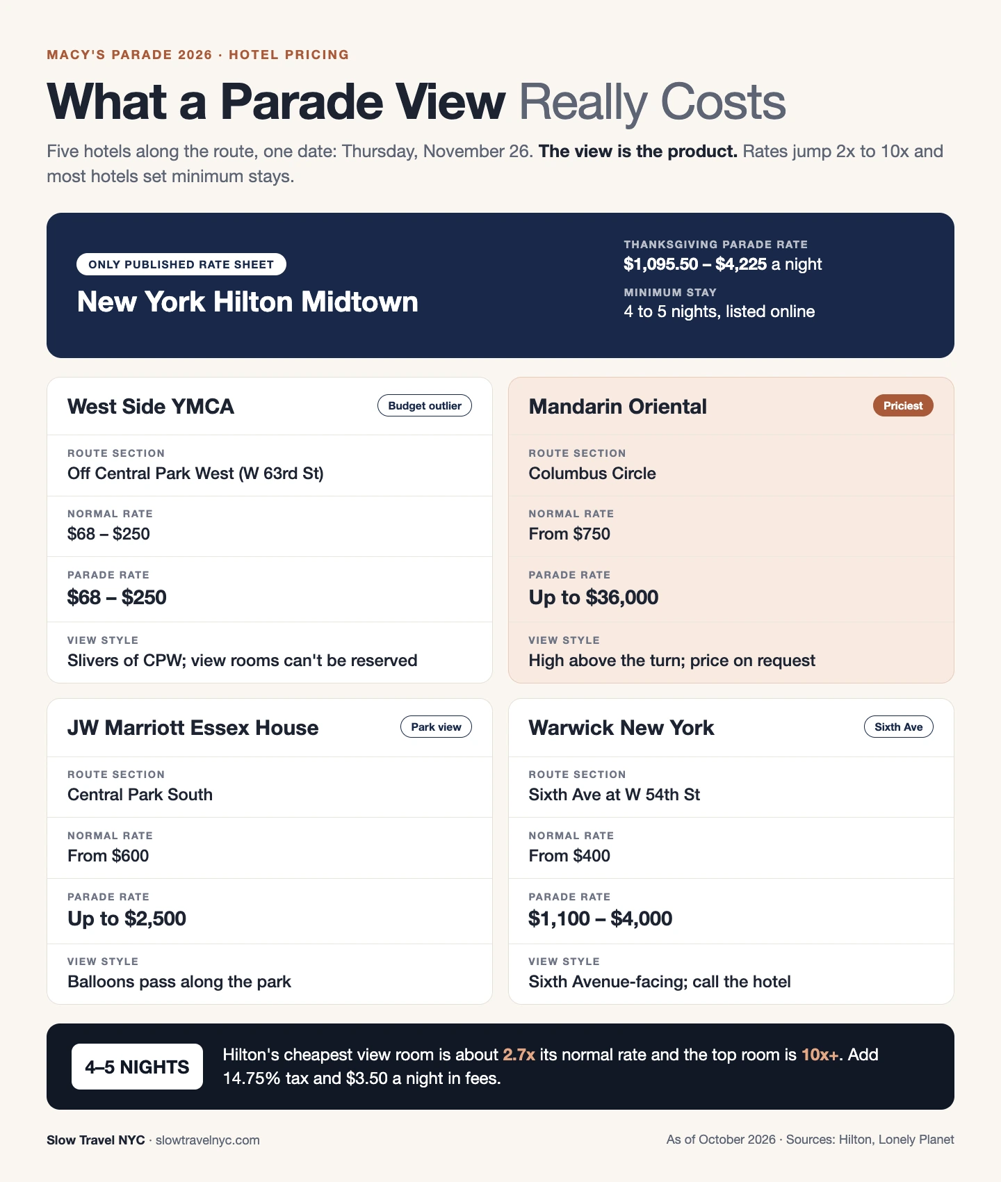 Infographic comparing five New York hotels by parade route section, normal rate and Thanksgiving parade-view rate
