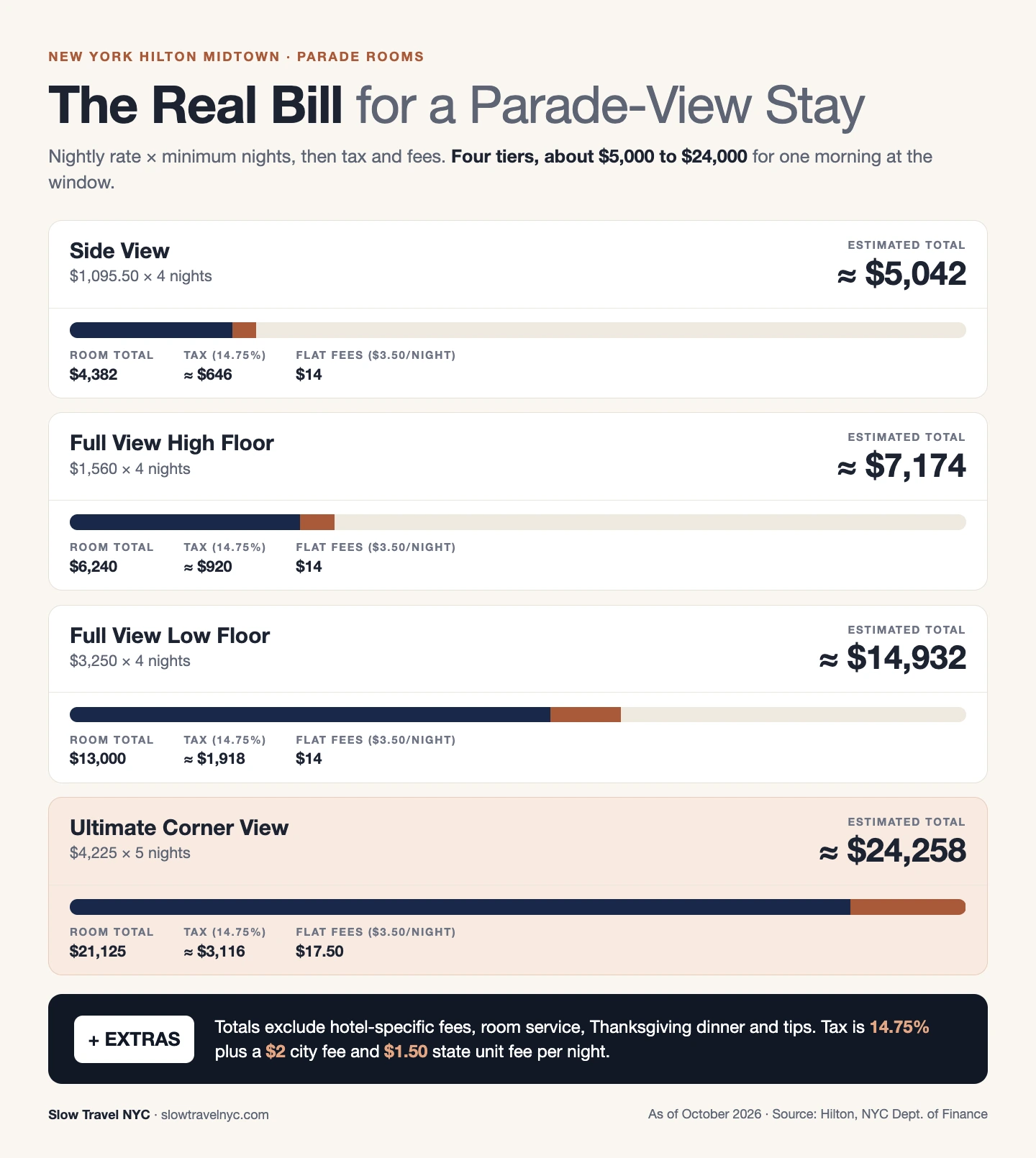 Infographic showing four Hilton parade-view room tiers stacked by total cost, from about $5,042 to about $24,258