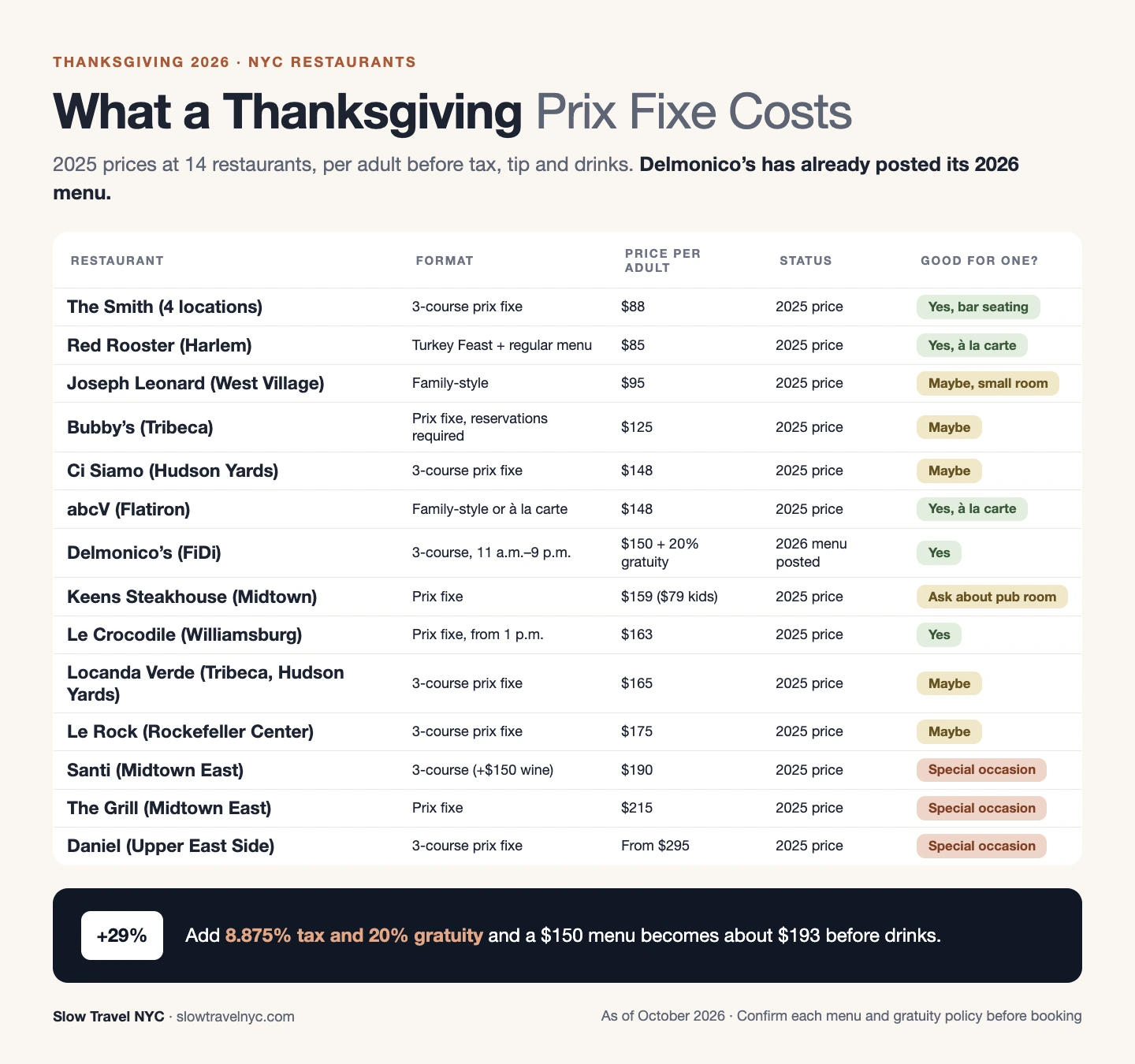Infographic comparing 2025 Thanksgiving prix fixe prices at 14 NYC restaurants, from $85 at Red Rooster to $295 at Daniel
